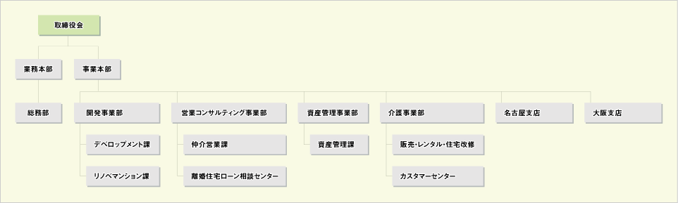 組織図