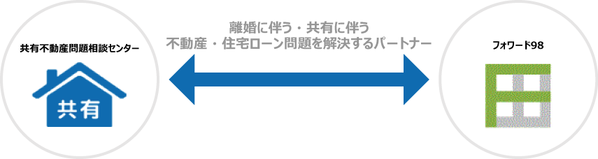 共有不動産問題相談センターとパートナー