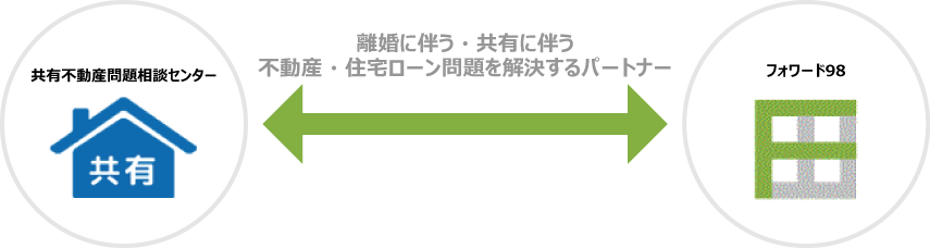 共有不動産問題相談センターとパートナー