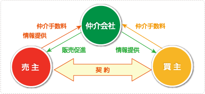 仲介業とは